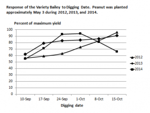 Graph showing response by variety Bailey to digging date